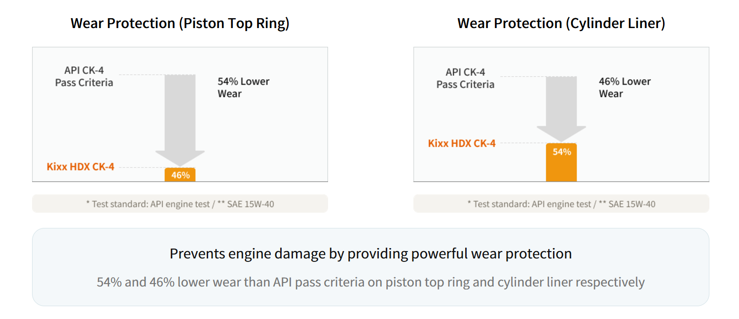 Kixx HDX CK-4 15W-40 API Test
