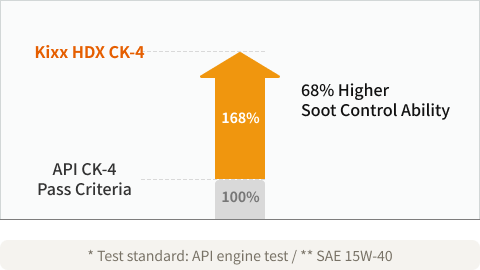Kixx HDX CK-4 15W-40 API Test