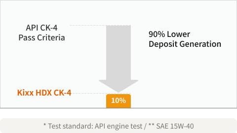 Kixx HDX CK-4 15W-40 API Test