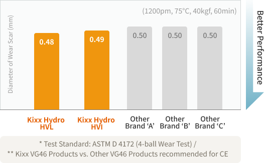 Kixx HDX CK-4 15W-40 API Test