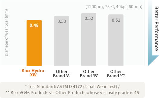 Kixx HDX CK-4 15W-40 API Test
