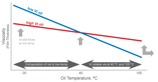 dầu có chỉ số độ nhớt cao ít thay đổi tính chất theo nhiệt độ